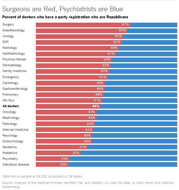 Your Surgeon Is Probably a Republican Your Psychiatrist Probably a Democrat The New York Times