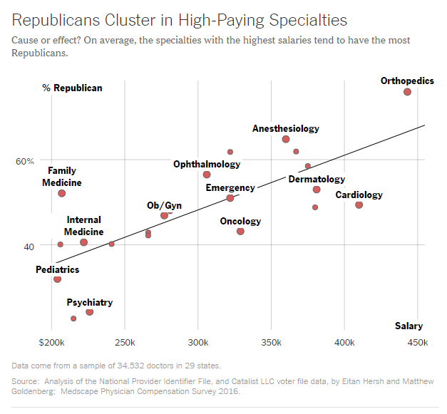 republicans cluster in high paying specialties