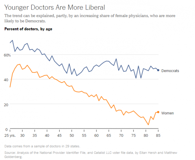 young doctors are more liberal